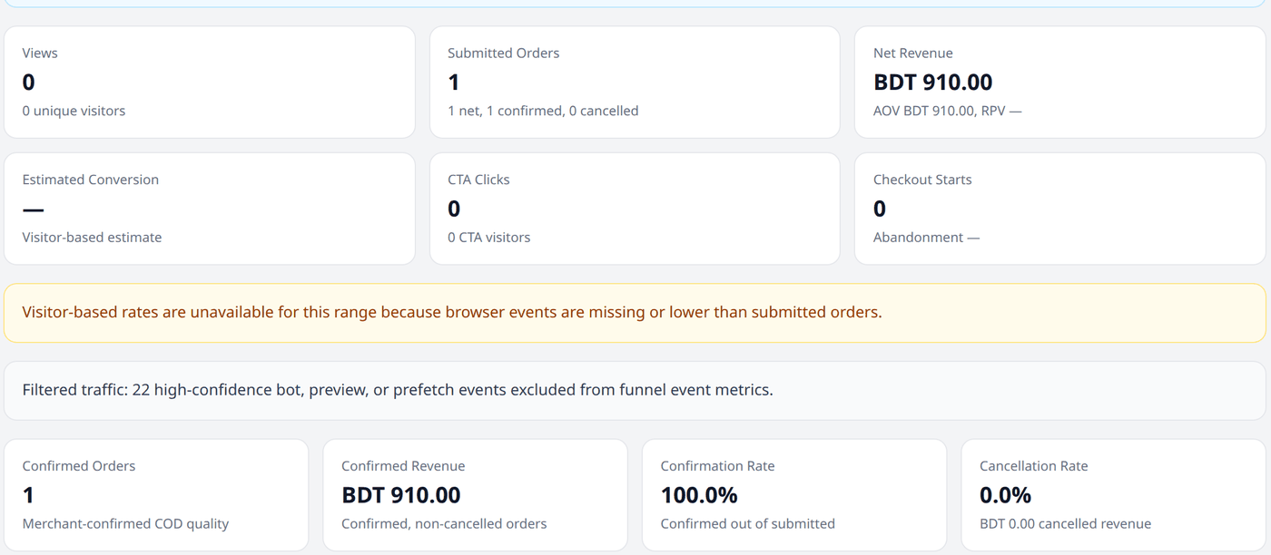 The ten analytics cards for a funnel with one order: Views, Submitted Orders, Net Revenue,
Estimated Conversion, CTA Clicks and Checkout Starts across the top, then Confirmed Orders,
Confirmed Revenue, Confirmation Rate and Cancellation Rate
below.