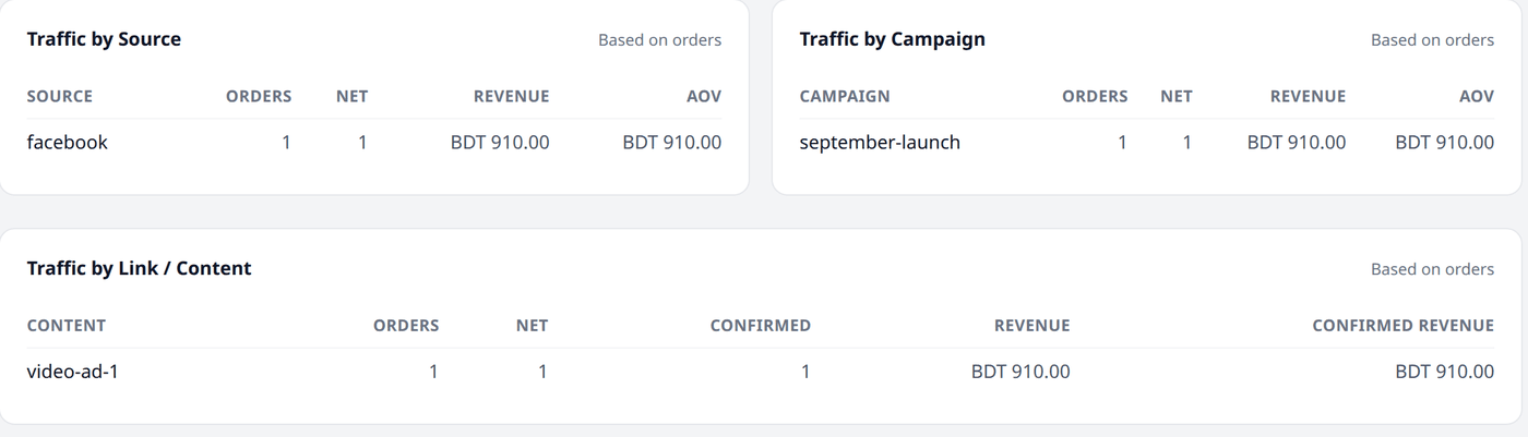 The Traffic by Source, Traffic by Campaign and Traffic by Link / Content tables, each
showing one row of orders, revenue and average order
value.